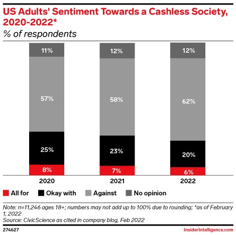 US Adults' Sentiment Towards a Cashless Society, 2020-2022* (% of respondents)