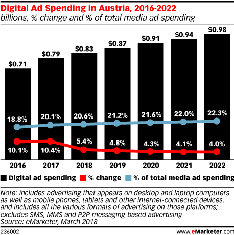Digital Ad Spending in Austria, 2016-2022 (billions, % change and % of total media ad spending)