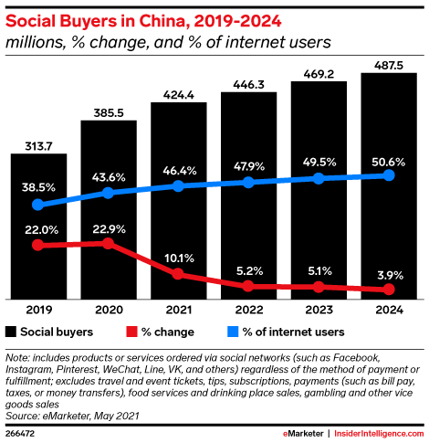 Social Buyers in China, 2019-2024 (millions, % change, and % of internet users)