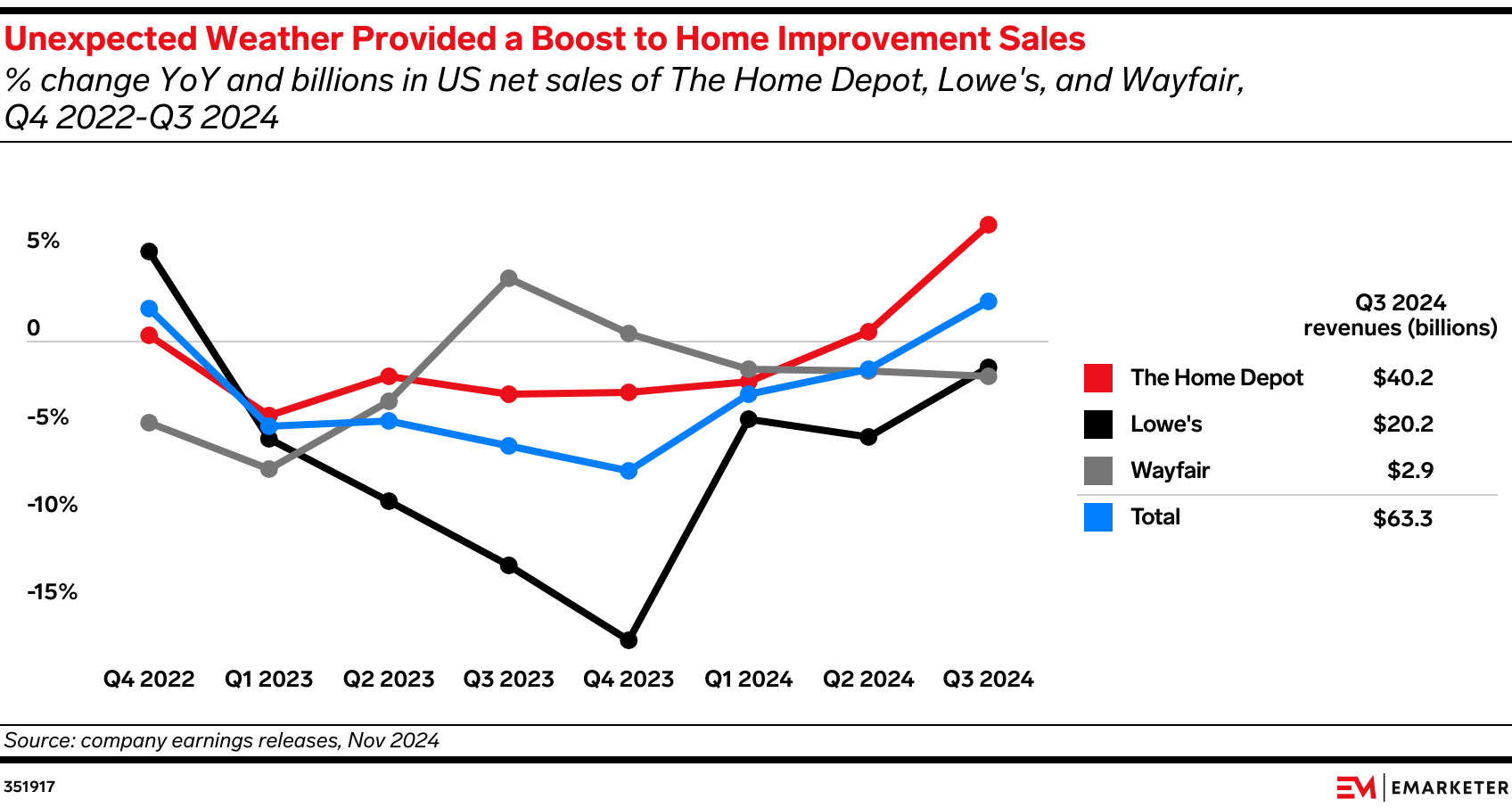 Unexpected Weather Provided a Boost to Home Improvement Sales (% change YoY and billions in US net sales of The Home Depot, Lowe's, and Wayfair, Q4 2022-Q3 2024)