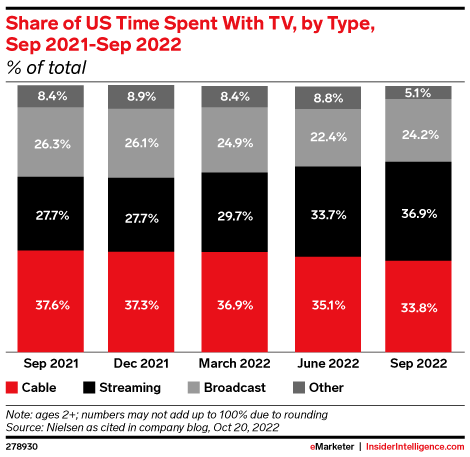Share of US Time Spent With TV, by Type, Sep 2021-Sep 2022 (% of total)