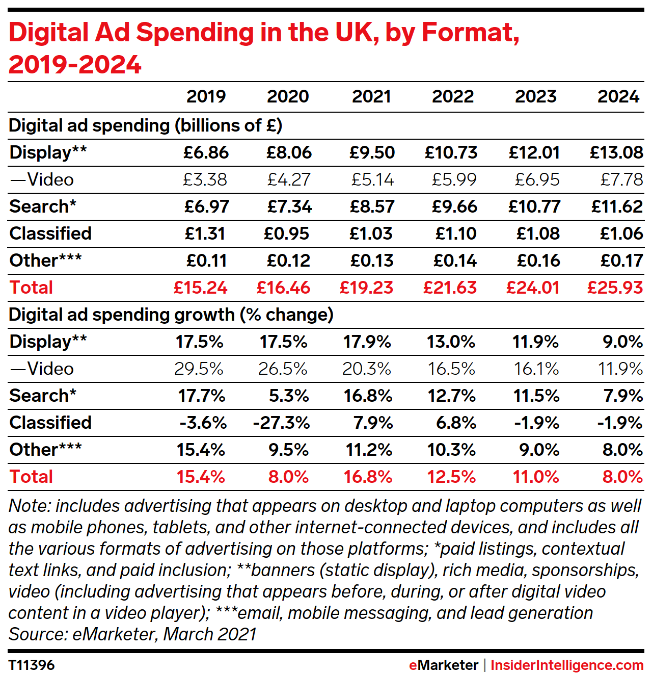 Digital Ad Spending in the UK, by Format, 2019-2024 (billions of £ and % change)