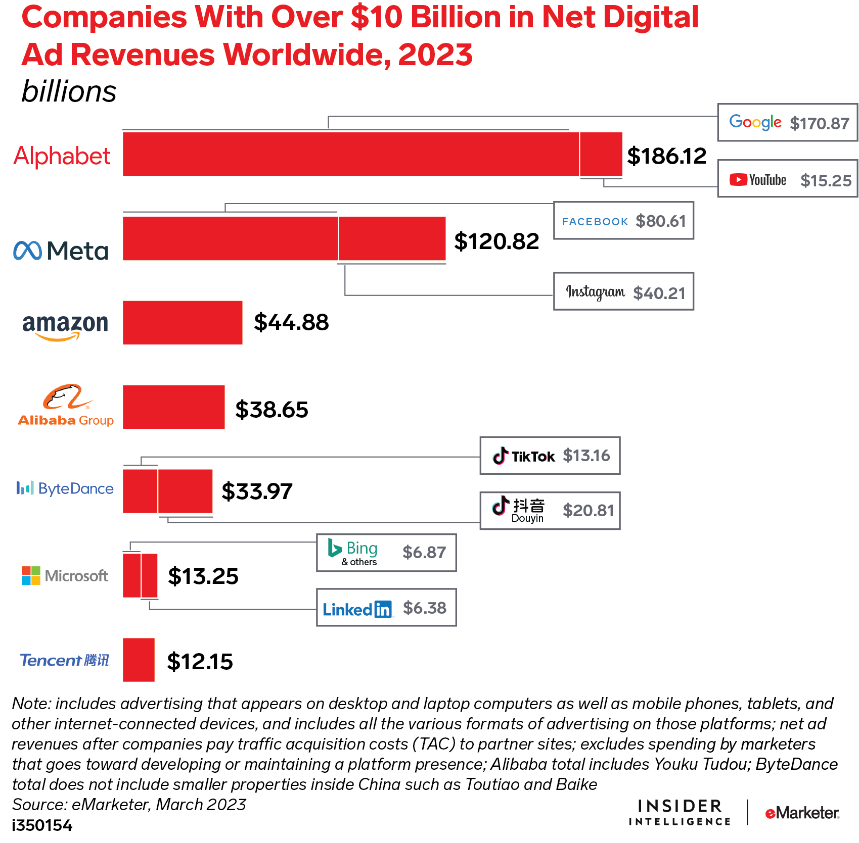 Companies With Over $10 Billion in Net Digital Ad Revenues Worldwide, 2023 (billions)