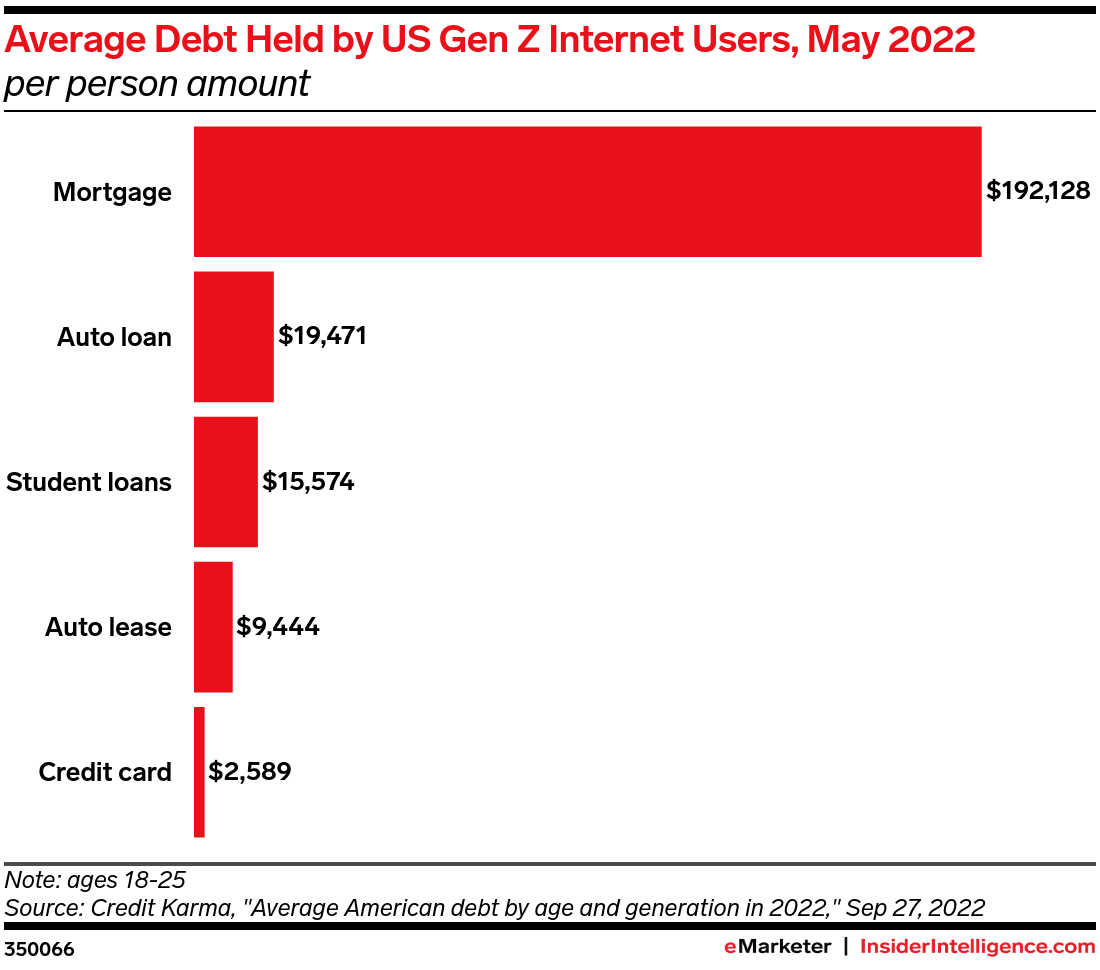 Debt Held by Gen Zers, May 2022