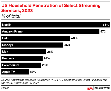 US Household Penetration of Select Streaming Services, 2023 (% of total)