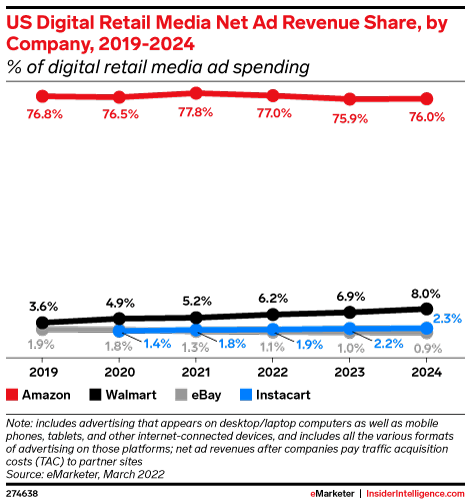 US Digital Retail Media Net Ad Revenue Share, by Company, 2019-2024 (% of digital retail media ad spending)