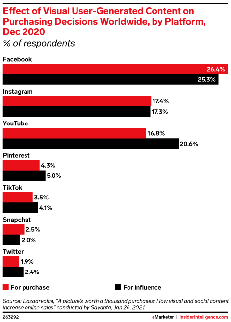 Effect of Visual User-Generated Content on Purchasing Decisions Worldwide, by Platform, Dec 2020 (% of respondents)