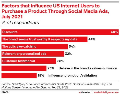 Factors that Influence US Internet Users to Purchase a Product Through Social Media Ads, July 2021 (% of respondents)