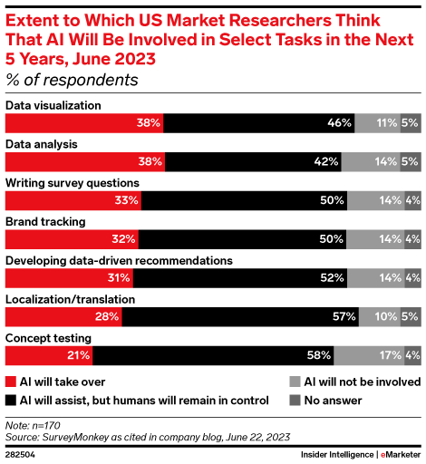 Extent to Which US Market Researchers Think That AI Will Be Involved in Select Tasks in the Next 5 Years, June 2023 (% of respondents)