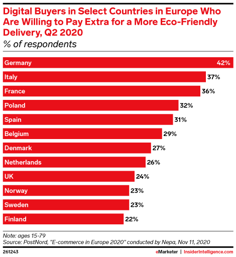 Digital Buyers in Select Countries in Europe Who Are Willing to Pay Extra for a More Eco-Friendly Delivery, Q2 2020 (% of respondents)