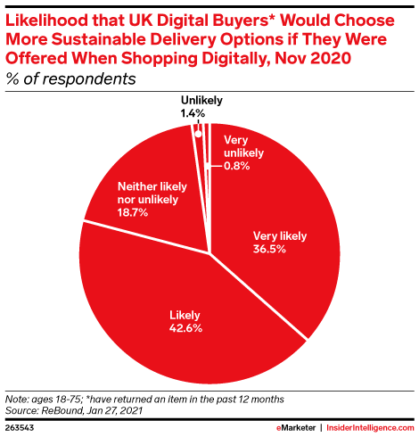 Likelihood that UK Digital Buyers* Would Choose More Sustainable Delivery Options if They Were Offered When Shopping Digitally, Nov 2020 (% of respondents)