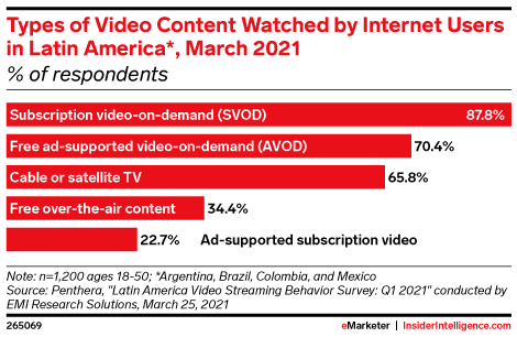 Types of Video Content Watched by Internet Users in Latin America*, March 2021 (% of respondents)