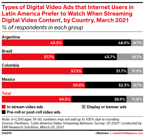 Types of Digital Video Ads that Internet Users in Latin America Prefer to Watch When Streaming Digital Video Content, by Country, March 2021 (% of respondents in each group)