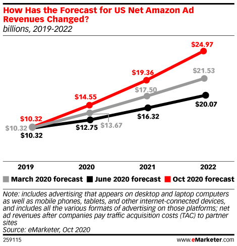 How Has the Forecast for US Net Amazon Ad Revenues Changed? (billions, 2019-2022)