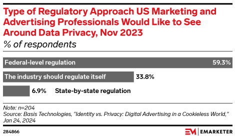 Type of Regulatory Approach US Marketing and Advertising Professionals Would Like to See Around Data Privacy, Nov 2023 (% of respondents)