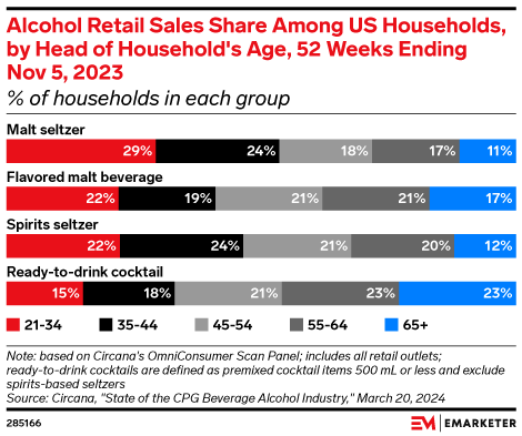 Alcohol Retail Sales Share Among US Households, by Head of Household's Age, 52 Weeks Ending Nov 5, 2023 (% of households in each group)