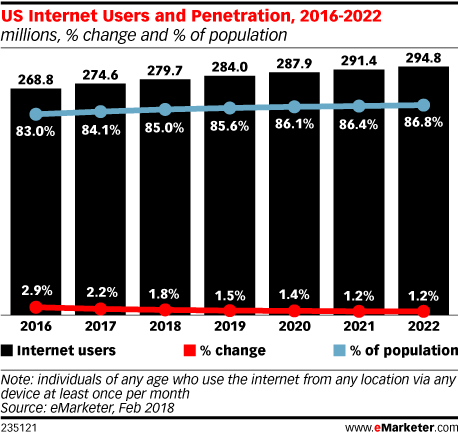 US Internet Users and Penetration, 2016-2022 (millions, % change and % of population)