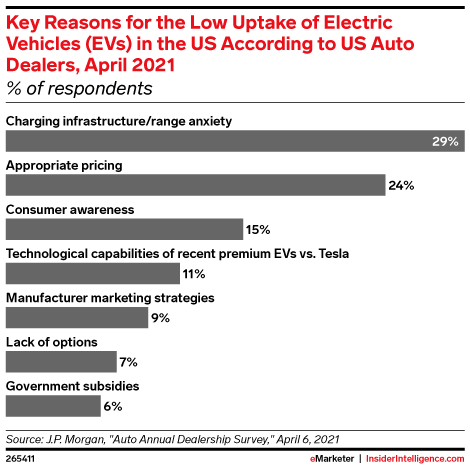 Key Reasons for the Low Uptake of Electric Vehicles (EVs) in the US According to US Auto Dealers, April 2021 (% of respondents)
