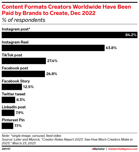 Content Formats Creators Worldwide Have Been Paid by Brands to Create, Dec 2022 (% of respondents)