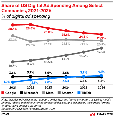 Share of US Digital Ad Spending Among Select Companies, 2021-2026 (% of digital ad spending)