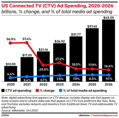 US Connected TV (CTV) Ad Spending, 2020-2026 (billions, % change, and % of total media ad spending)
