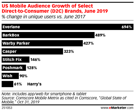 US Mobile Audience Growth of Select Direct-to-Consumer (D2C) Brands, June 2019 (% change in unique users vs. June 2017)