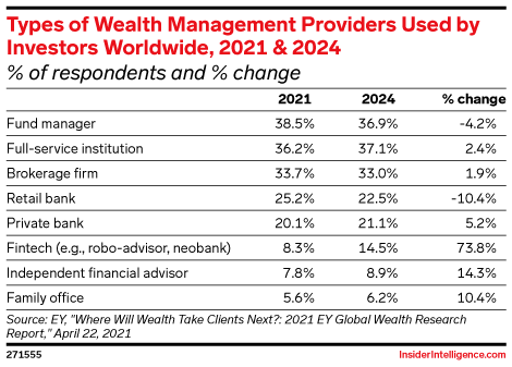 Types of Wealth Management Providers Used by Investors Worldwide, 2021 & 2024 (% of respondents and % change)