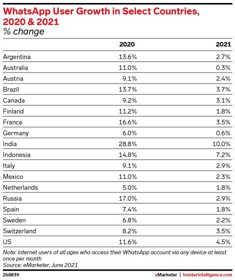 WhatsApp User Growth in Select Countries, 2020 & 2021 (% change)