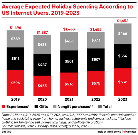 Average Expected Holiday Spending According to US Internet Users, 2019-2023