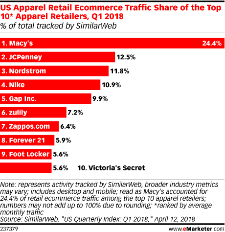 US Apparel Retail Ecommerce Traffic Share of the Top 10* Apparel Retailers, Q1 2018 (% of total tracked by SimilarWeb)