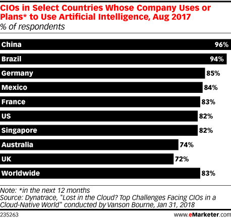 CIOs in Select Countries Whose Company Uses or Plans* to Use Artificial Intelligence, Aug 2017 (% of respondents)