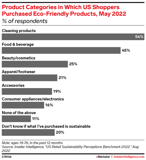 Product Categories in Which US Shoppers Purchased Eco-Friendly Products, May 2022 (% of respondents)