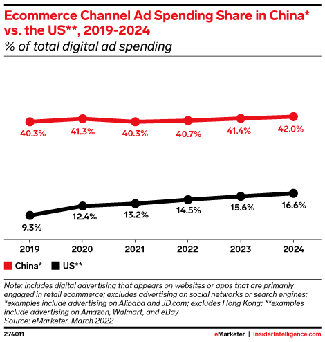 Ecommerce Channel Ad Spending Share in China* vs. the US**, 2019-2024 (% of total digital ad spending)