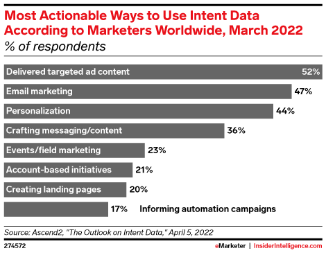 Most Actionable Ways to Use Intent Data According to Marketers Worldwide, March 2022 (% of respondents)