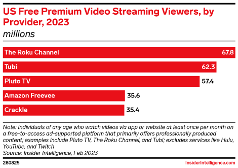 US Free Premium Video Streaming Viewers, by Provider, 2023 (millions)