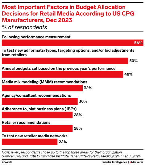 Most Important Factors in Budget Allocation Decisions for Retail Media According to US CPG Manufacturers, Dec 2023 (% of respondents)