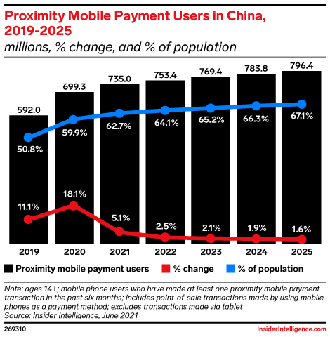 Proximity Mobile Payment Users in China, 2019-2025 (millions, % change, and % of population)