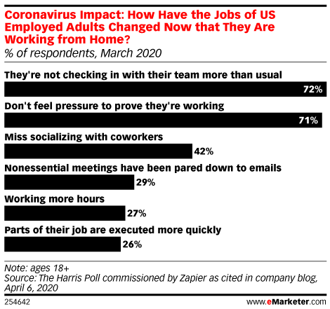 Coronavirus Impact: How Have the Jobs of US Employed Adults Changed Now that They Are Working from Home? (% of respondents, March 2020)