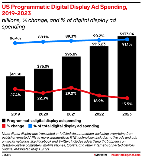 US Programmatic Digital Display Ad Spending, 2019-2023 (billions, % change, and % of digital display ad spending)