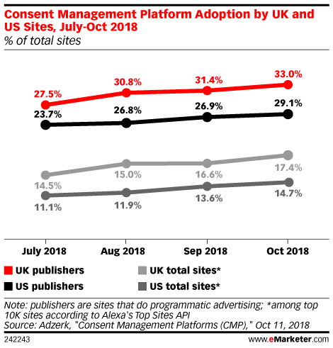 Consent Management Platform Adoption by UK and US Sites, July-Oct 2018 (% of total sites)