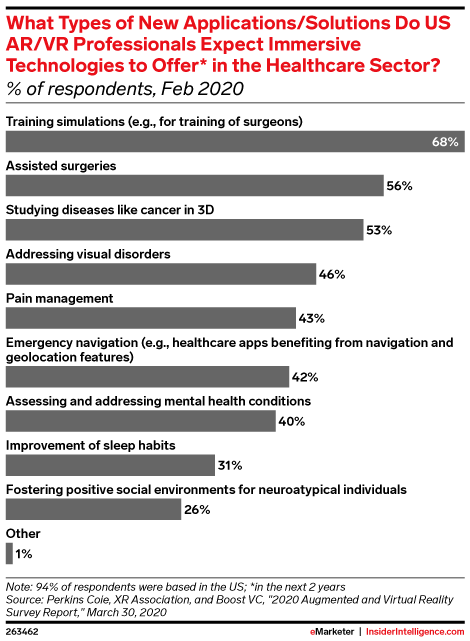 What Types of New Applications/Solutions Do US AR/VR Professionals Expect Immersive Technologies to Offer* in the Healthcare Sector? (% of respondents, Feb 2020)