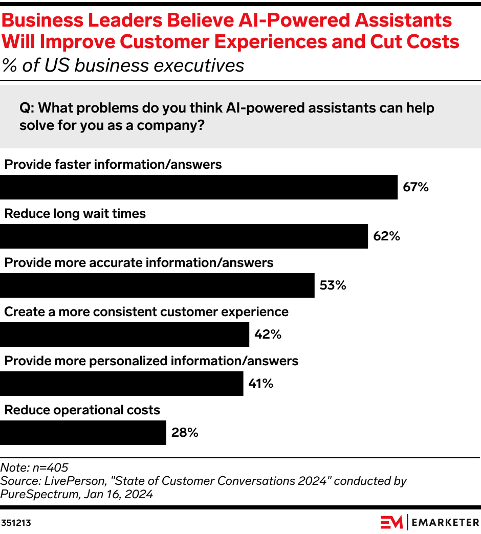 Business Leaders Believe Al-Powered Assistants Will Improve Customer Experiences and Cut Costs