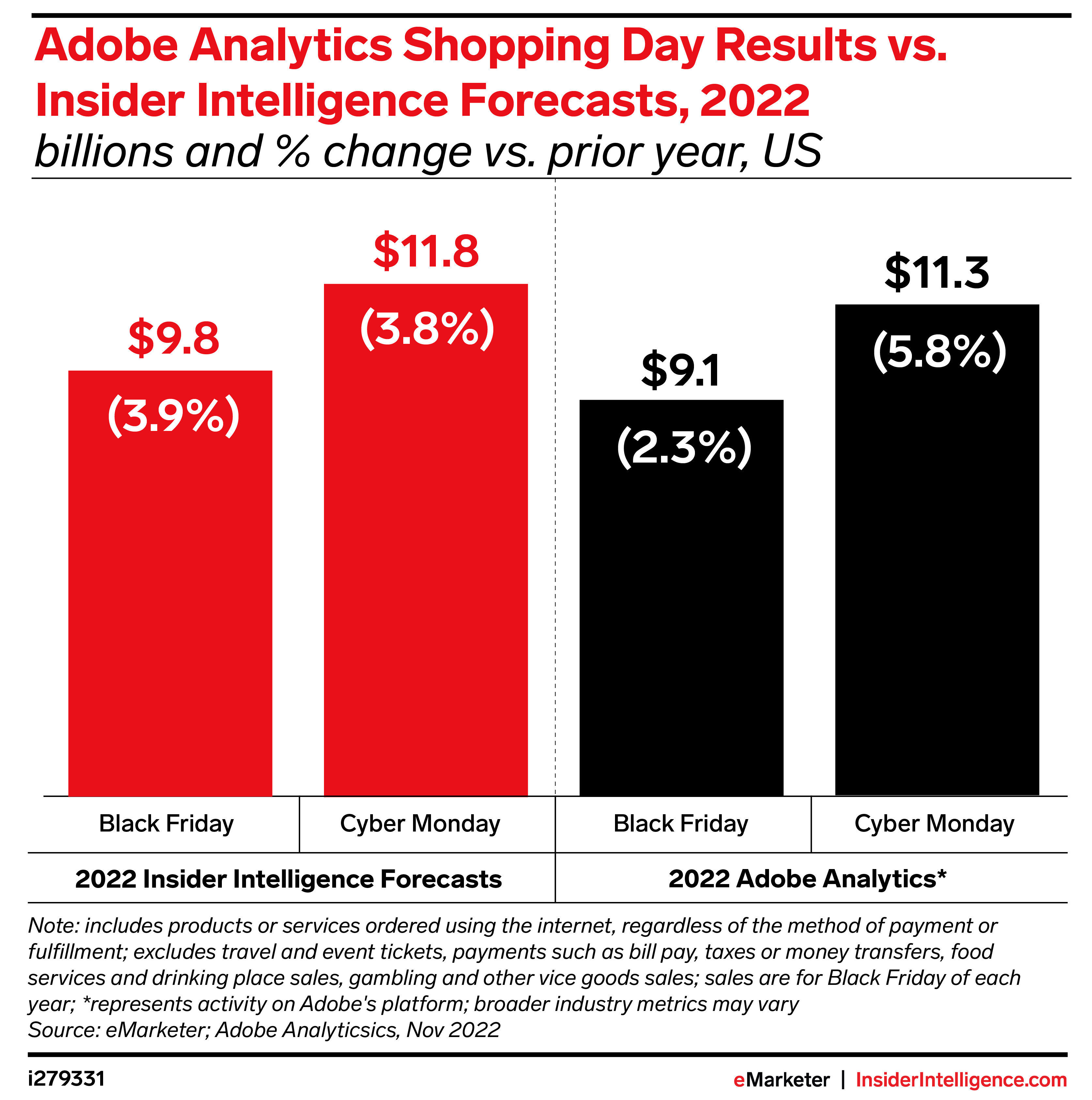 Adobe Analytics Holiday Shopping Day Results vs. Insider Intelligence Forecasts, 2022 (billions and % change vs. prior year, US)