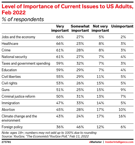 Level of Importance of Current Issues to US Adults, Feb 2022 (% of respondents)