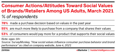 Consumer Actions/Attitudes Toward Social Values of Brands/Retailers Among US Adults, March 2021 (% of respondents)