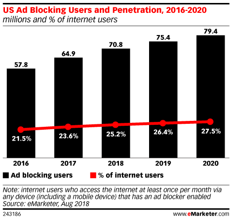 US Ad Blocking Users and Penetration, 2016-2020 (millions and % of internet users)