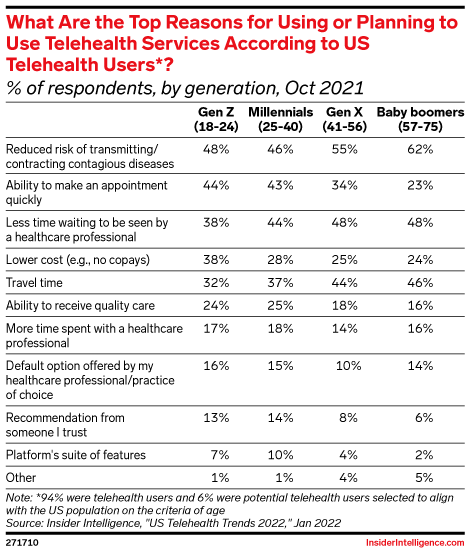 What Are the Top Reasons for Using or Planning to Use Telehealth Services According to US Telehealth Users*? (% of respondents, by generation, Oct 2021)