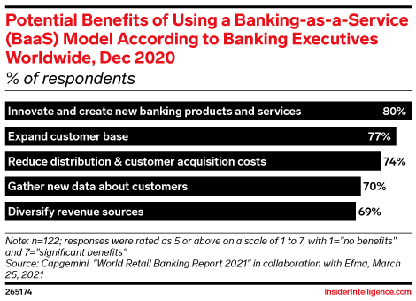Potential Benefits of Using a Banking-as-a-Service (BaaS) Model According to Banking Executives Worldwide, Dec 2020 (% of respondents)