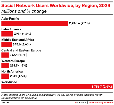 Social Network Users Worldwide, by Region, 2023 (millions and % change)