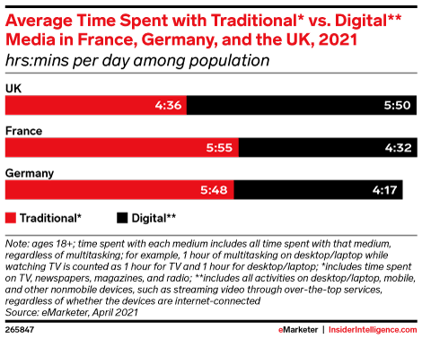 Average Time Spent with Traditional* vs. Digital** Media in France, Germany, and the UK, 2021 (hrs:mins per day among population)